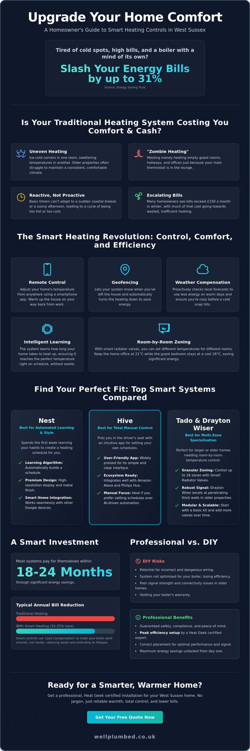 Smart Heating Control in Bognor Regis & Chichester: The Homeowner’s Guide